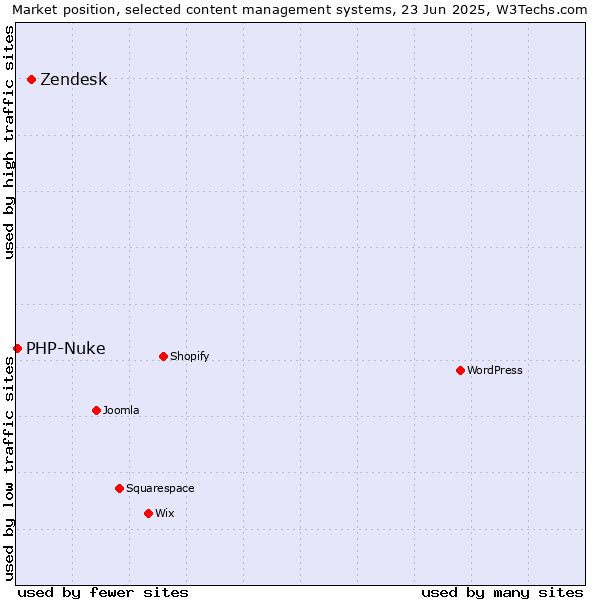 Market position of Zendesk vs. PHP-Nuke