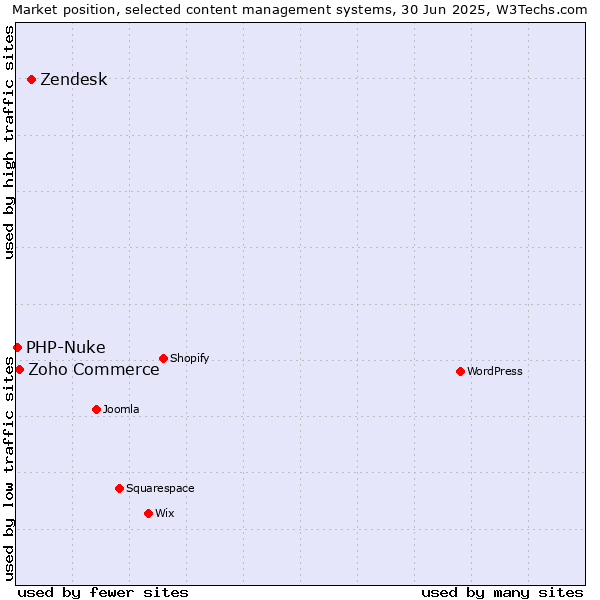 Market position of Zendesk vs. Zoho Commerce vs. PHP-Nuke