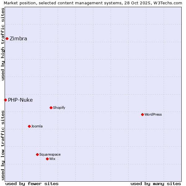 Market position of Zimbra vs. PHP-Nuke