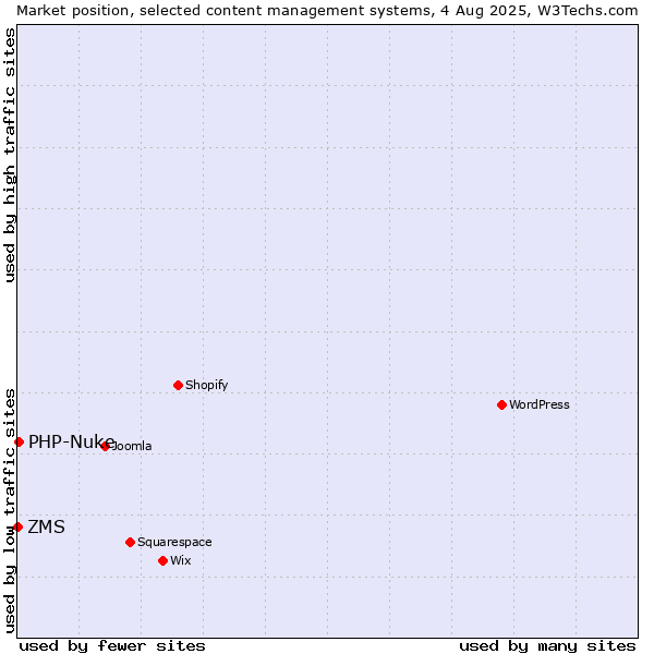 Market position of PHP-Nuke vs. ZMS