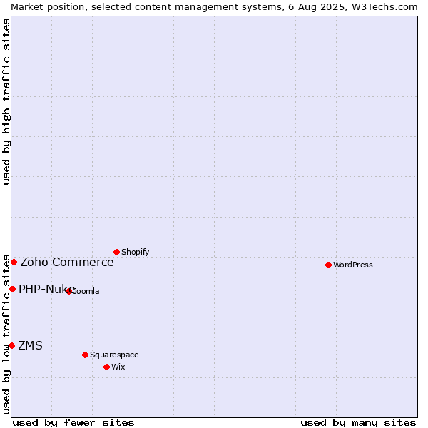 Market position of Zoho Commerce vs. PHP-Nuke vs. ZMS