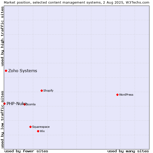 Market position of Zoho Systems vs. PHP-Nuke