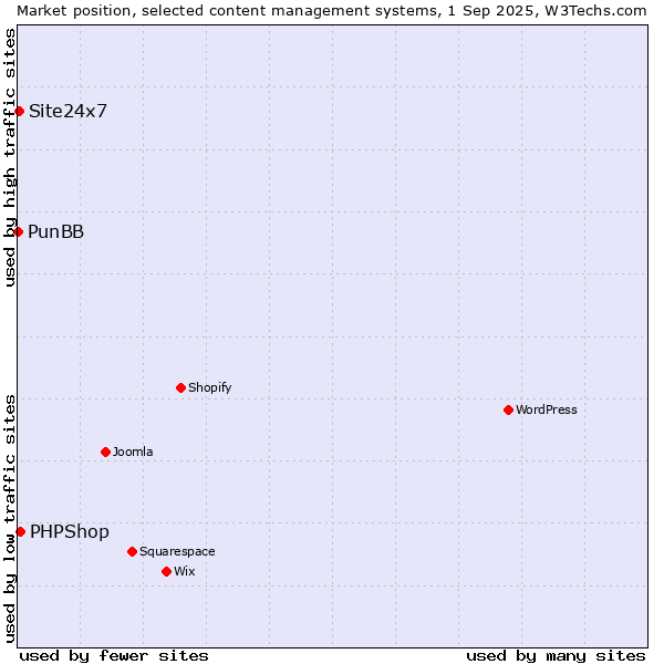 Market position of PHPShop vs. Site24x7 vs. PunBB