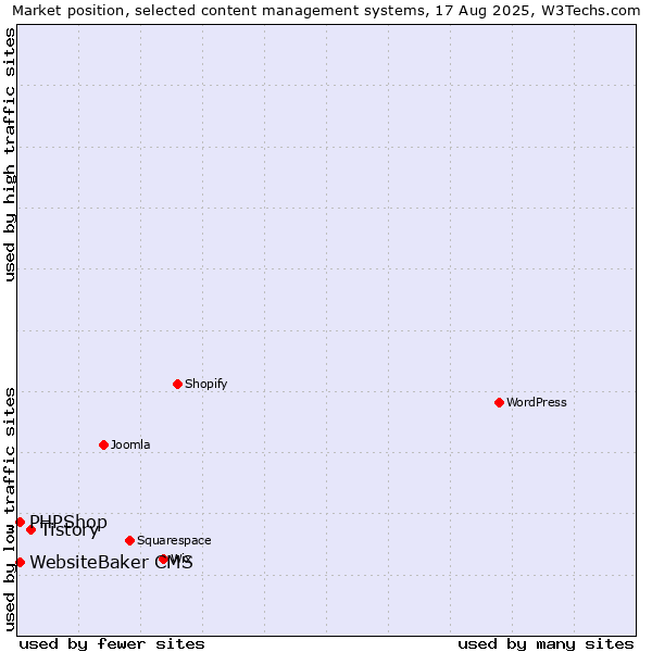 Market position of Tistory vs. PHPShop vs. WebsiteBaker CMS