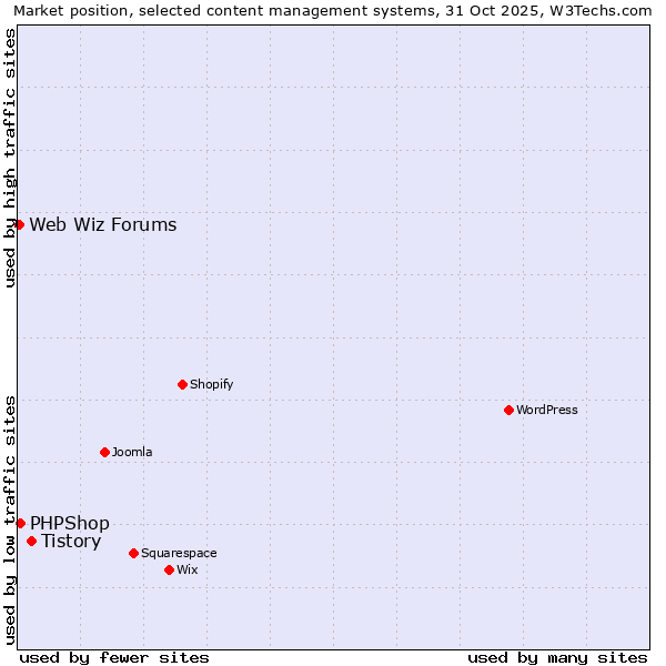 Market position of Tistory vs. PHPShop vs. Web Wiz Forums