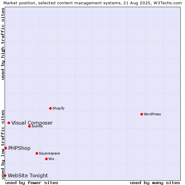Market position of Visual Composer vs. PHPShop vs. WebSite Tonight