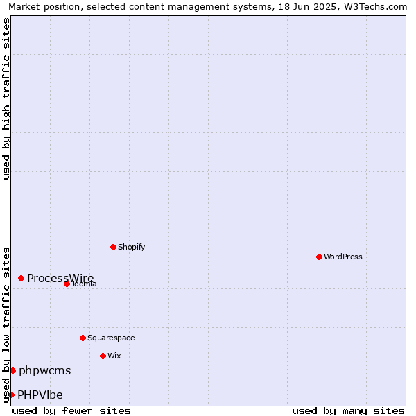 Market position of ProcessWire vs. phpwcms vs. PHPVibe