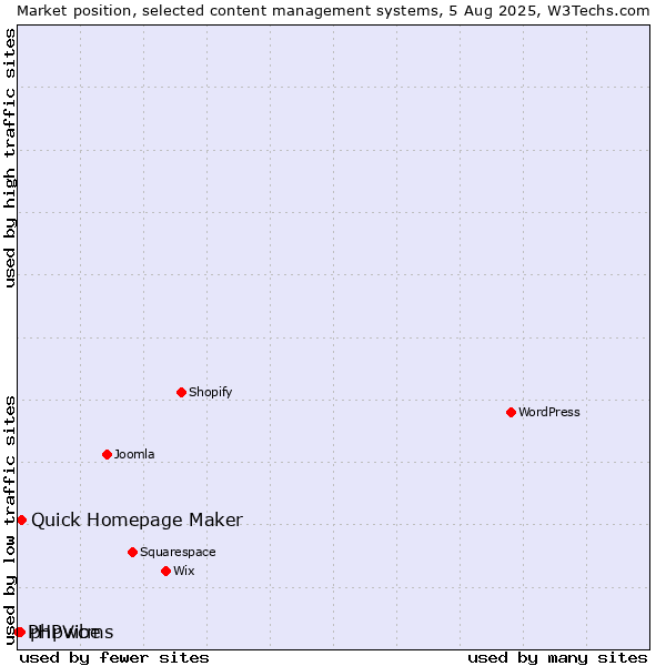 Market position of Quick Homepage Maker vs. phpwcms vs. PHPVibe
