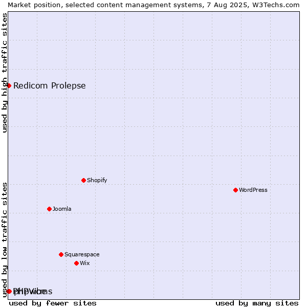 Market position of phpwcms vs. Redicom Prolepse vs. PHPVibe