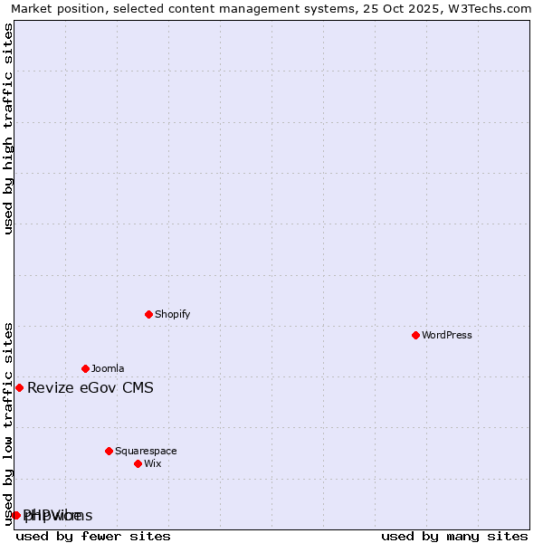 Market position of Revize eGov CMS vs. phpwcms vs. PHPVibe