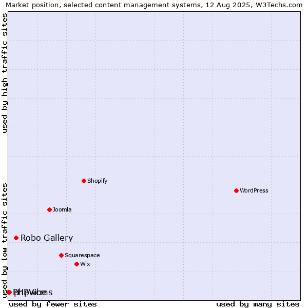 Market position of Robo Gallery vs. phpwcms vs. PHPVibe
