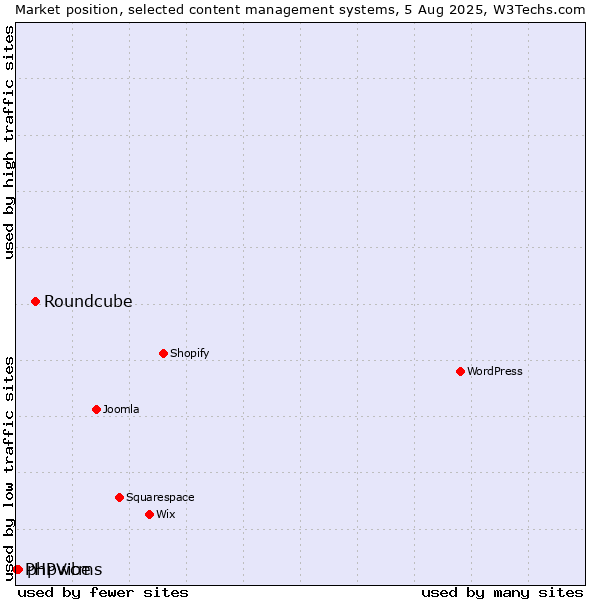 Market position of Roundcube vs. phpwcms vs. PHPVibe
