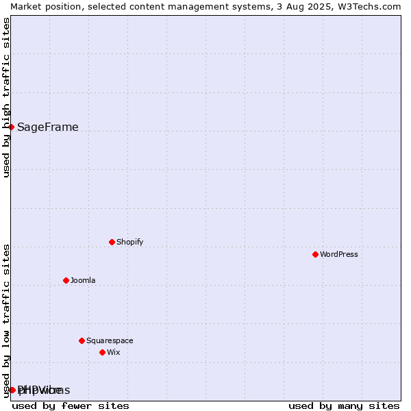 Market position of phpwcms vs. SageFrame vs. PHPVibe