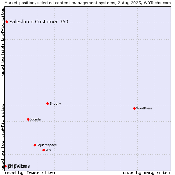 Market position of Salesforce Customer 360 vs. phpwcms vs. PHPVibe