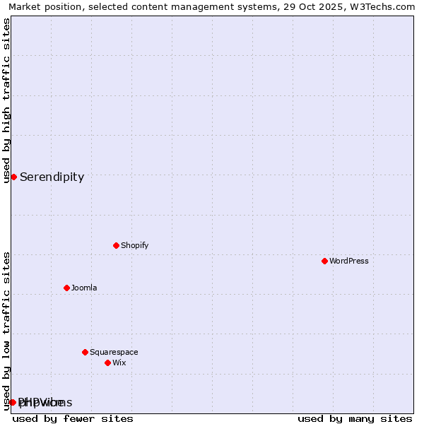 Market position of Serendipity vs. phpwcms vs. PHPVibe
