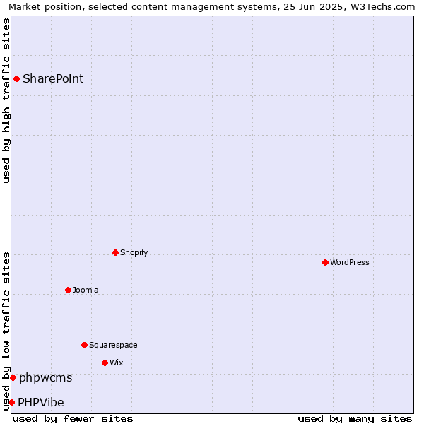 Market position of SharePoint vs. phpwcms vs. PHPVibe