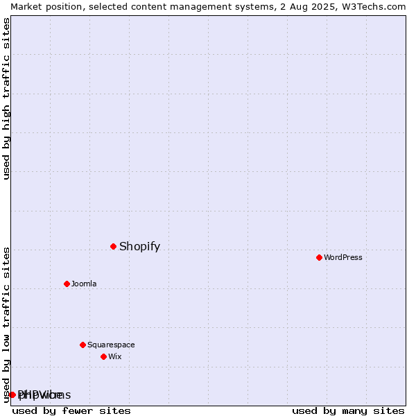 Market position of Shopify vs. phpwcms vs. PHPVibe