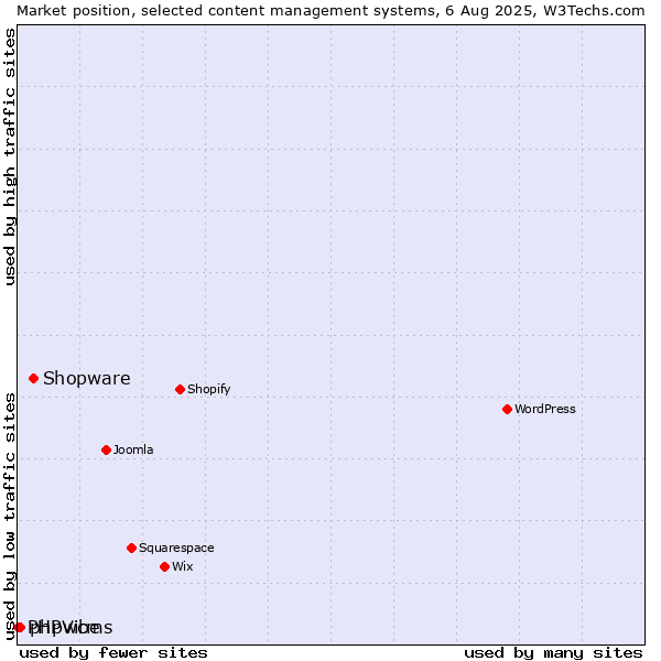 Market position of Shopware vs. phpwcms vs. PHPVibe
