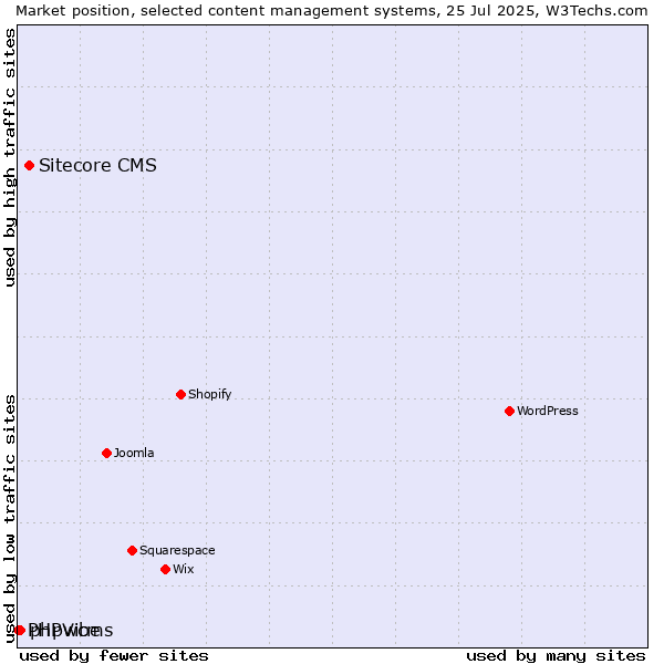 Market position of Sitecore CMS vs. phpwcms vs. PHPVibe