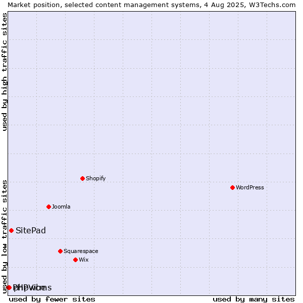 Market position of SitePad vs. phpwcms vs. PHPVibe