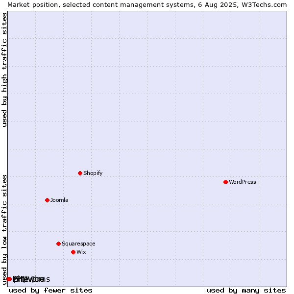 Market position of Site.pro vs. phpwcms vs. PHPVibe