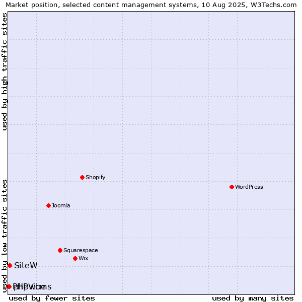 Market position of SiteW vs. phpwcms vs. PHPVibe