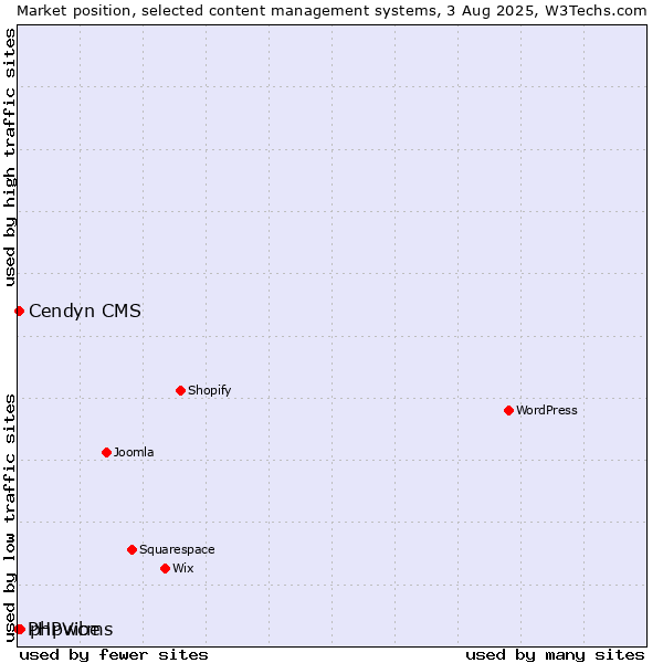 Market position of phpwcms vs. Cendyn CMS vs. PHPVibe