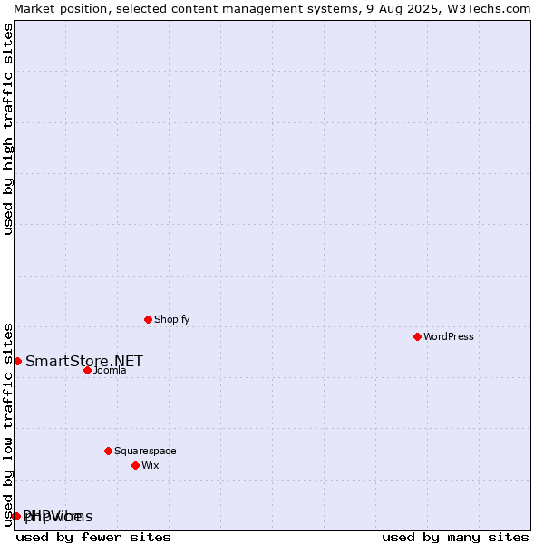 Market position of SmartStore.NET vs. phpwcms vs. PHPVibe