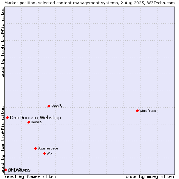 Market position of DanDomain Webshop vs. phpwcms vs. PHPVibe