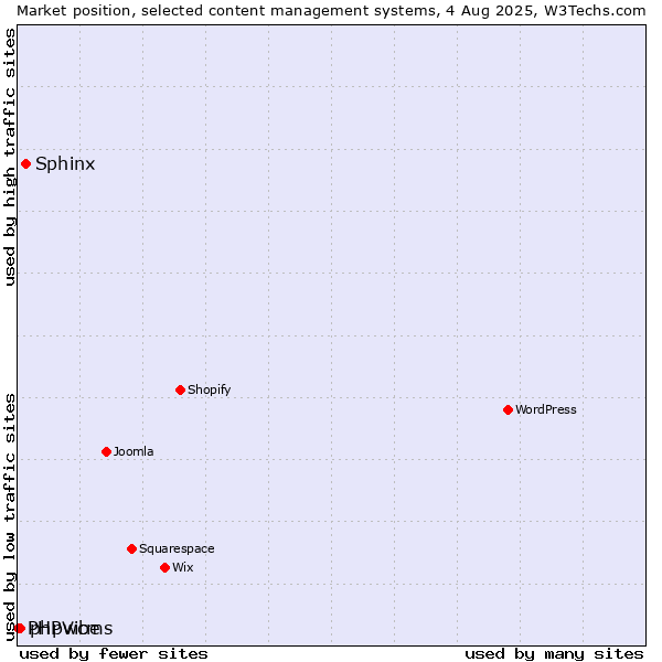 Market position of Sphinx vs. phpwcms vs. PHPVibe