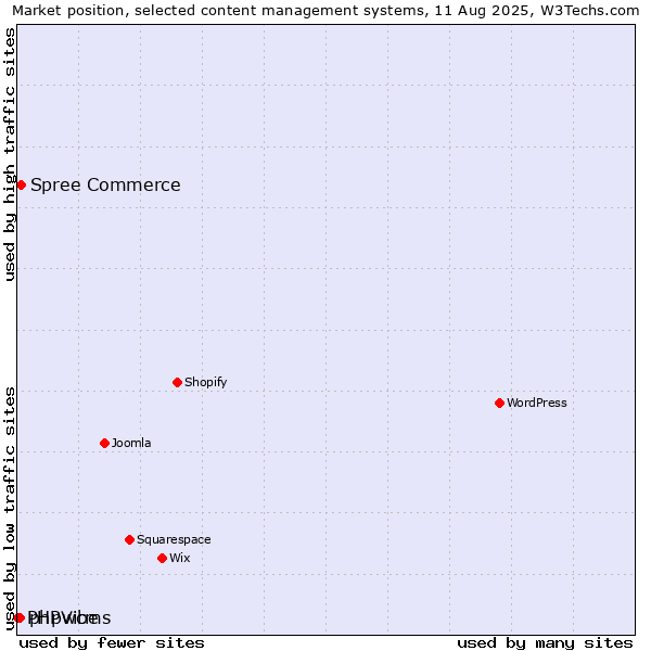 Market position of Spree Commerce vs. phpwcms vs. PHPVibe