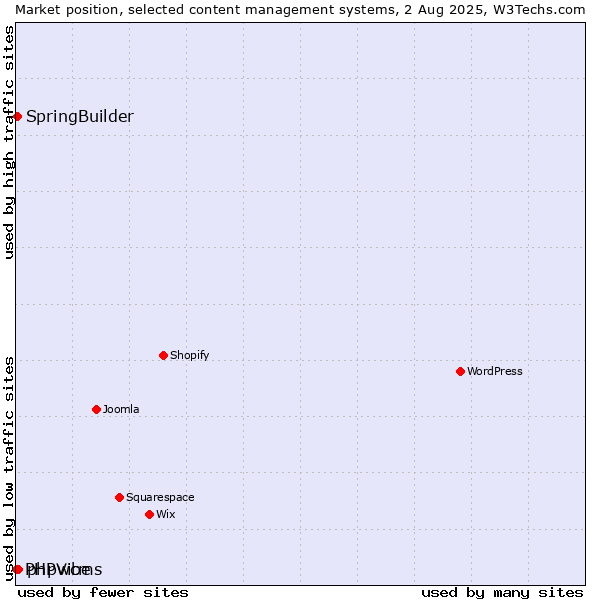 Market position of phpwcms vs. SpringBuilder vs. PHPVibe