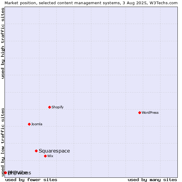Market position of Squarespace vs. phpwcms vs. PHPVibe