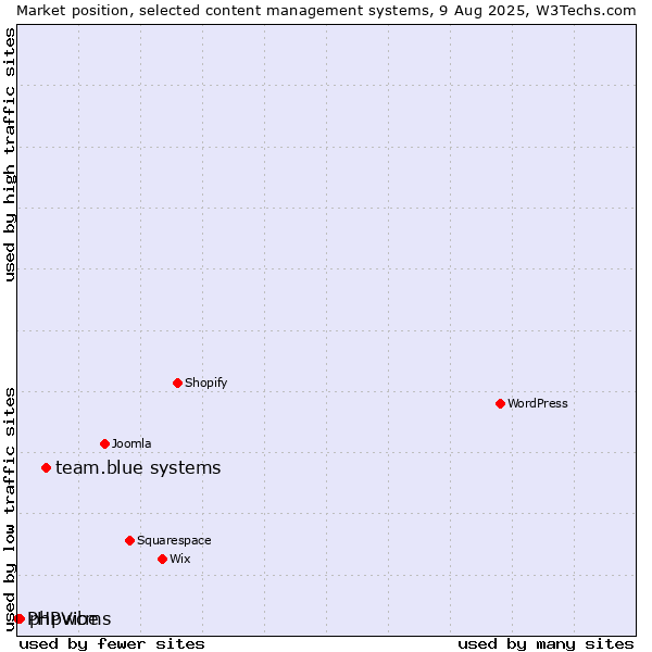 Market position of team.blue systems vs. phpwcms vs. PHPVibe