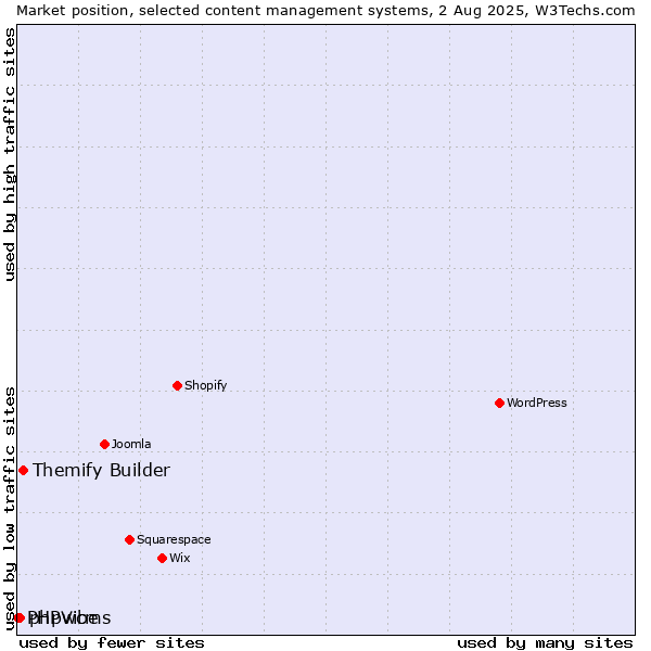 Market position of Themify Builder vs. phpwcms vs. PHPVibe