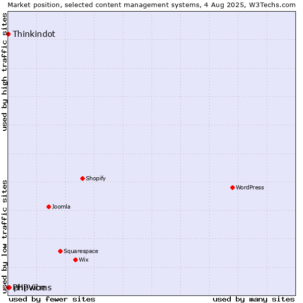 Market position of phpwcms vs. Thinkindot vs. PHPVibe