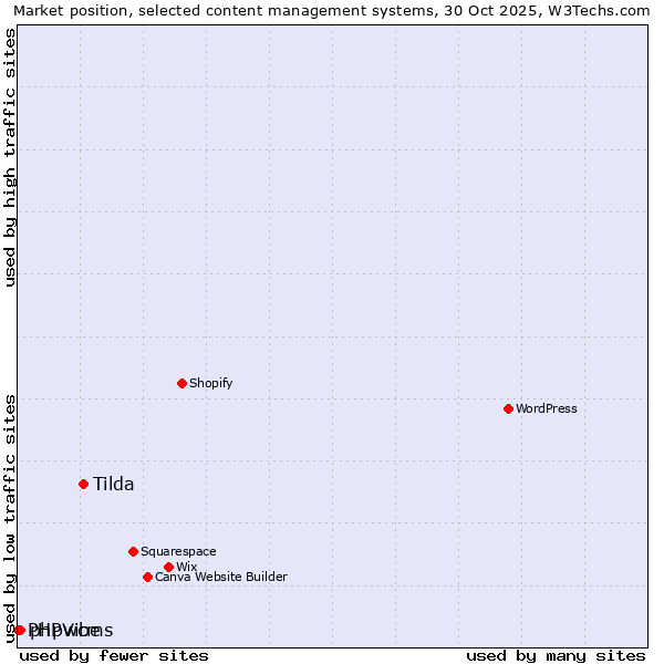Market position of Tilda vs. phpwcms vs. PHPVibe