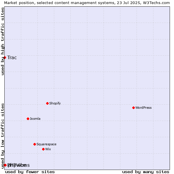Market position of phpwcms vs. Trac vs. PHPVibe