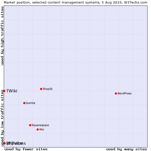Market position of phpwcms vs. TWiki vs. PHPVibe