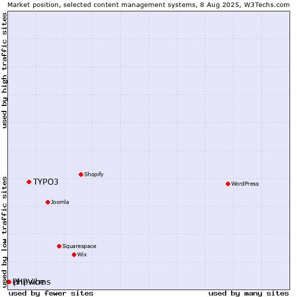 Market position of TYPO3 vs. phpwcms vs. PHPVibe