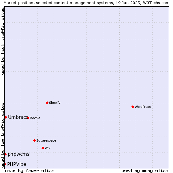 Market position of Umbraco vs. phpwcms vs. PHPVibe