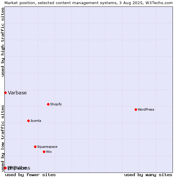 Market position of Varbase vs. phpwcms vs. PHPVibe