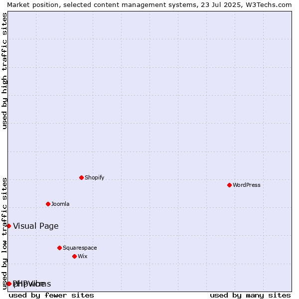 Market position of phpwcms vs. Visual Page vs. PHPVibe