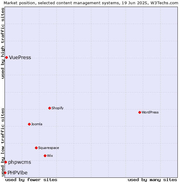 Market position of VuePress vs. phpwcms vs. PHPVibe