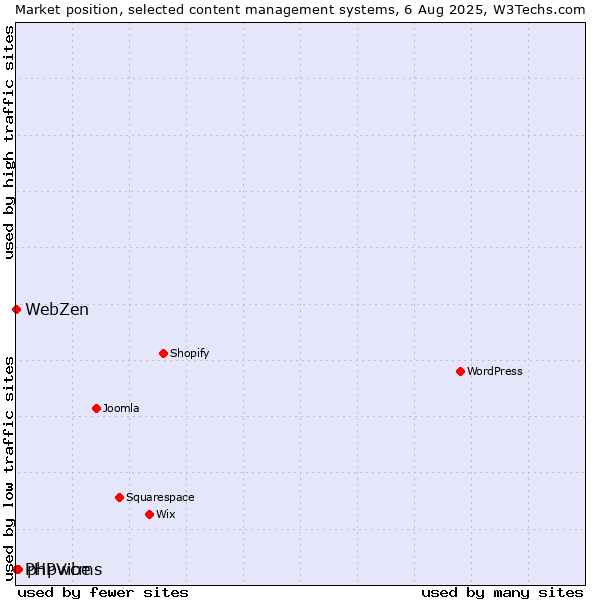 Market position of phpwcms vs. PHPVibe vs. WebZen