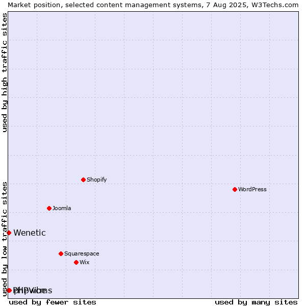 Market position of phpwcms vs. Wenetic vs. PHPVibe