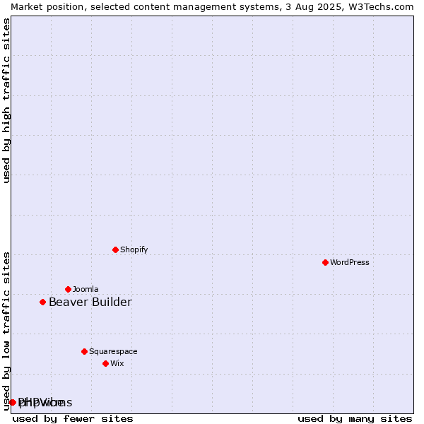 Market position of Beaver Builder vs. phpwcms vs. PHPVibe