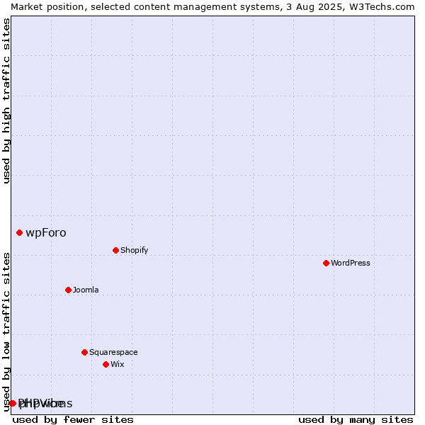 Market position of wpForo vs. phpwcms vs. PHPVibe