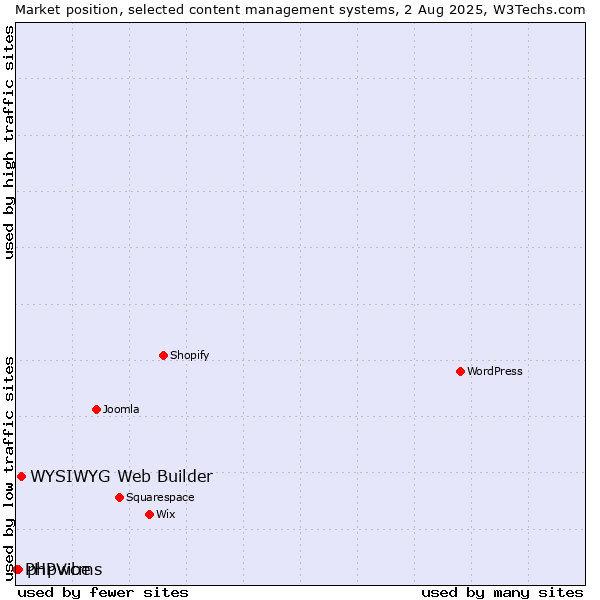 Market position of WYSIWYG Web Builder vs. phpwcms vs. PHPVibe