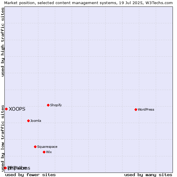 Market position of XOOPS vs. phpwcms vs. PHPVibe